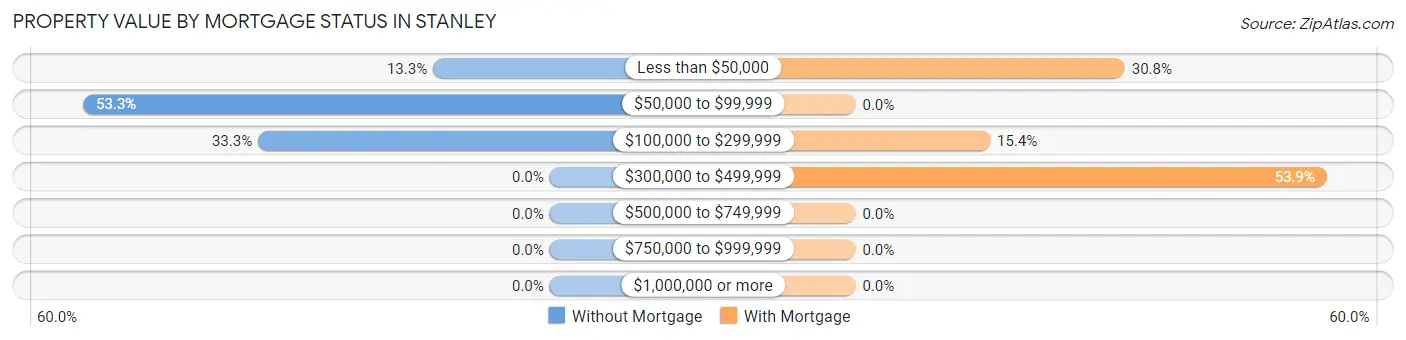 Property Value by Mortgage Status in Stanley