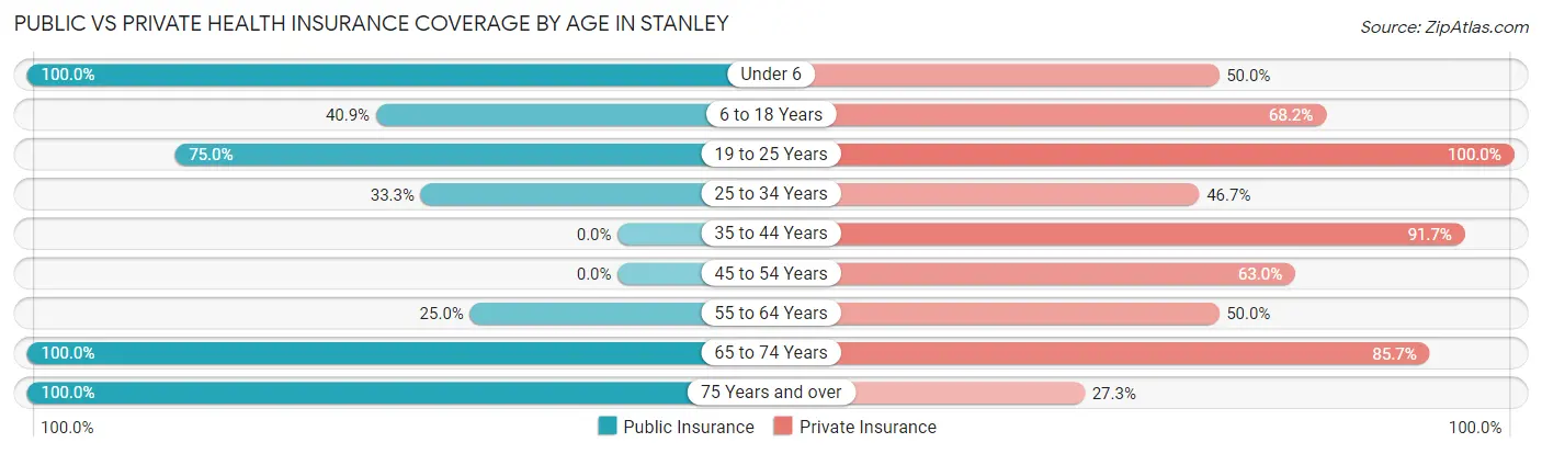 Public vs Private Health Insurance Coverage by Age in Stanley