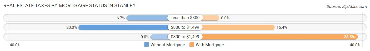 Real Estate Taxes by Mortgage Status in Stanley