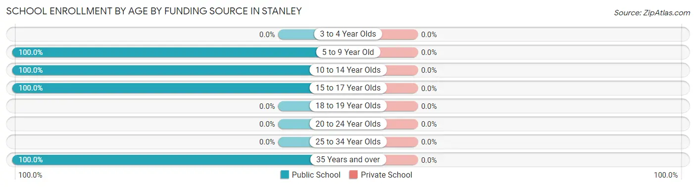 School Enrollment by Age by Funding Source in Stanley