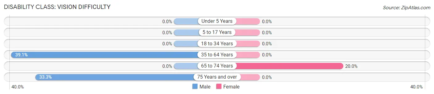 Disability in Stanley: <span>Vision Difficulty</span>