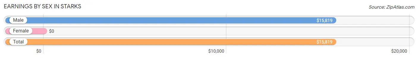 Earnings by Sex in Starks