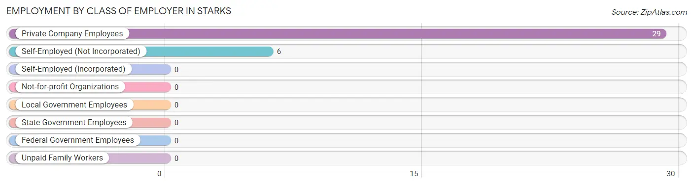 Employment by Class of Employer in Starks