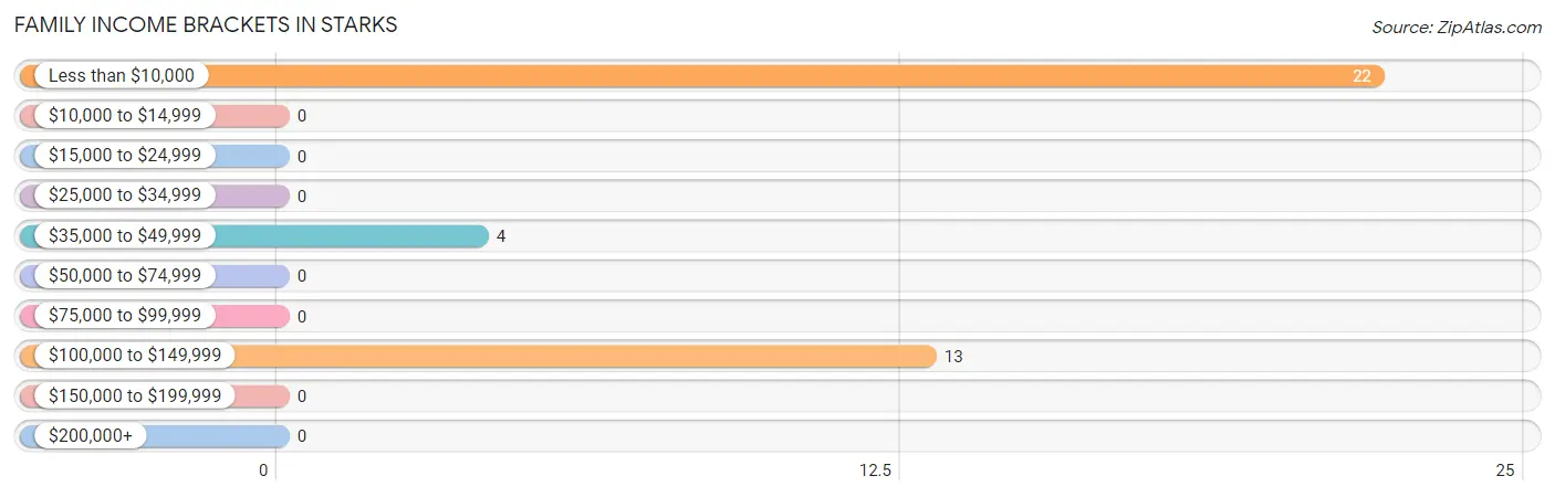 Family Income Brackets in Starks