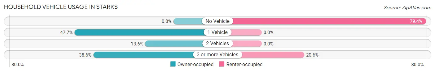 Household Vehicle Usage in Starks