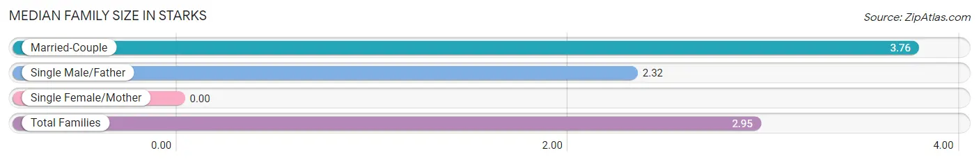 Median Family Size in Starks