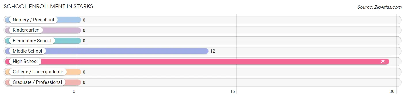 School Enrollment in Starks