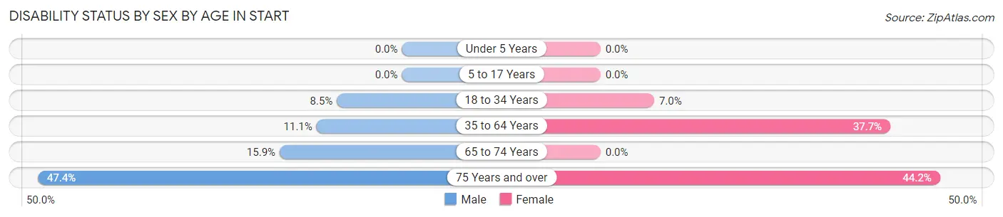 Disability Status by Sex by Age in Start