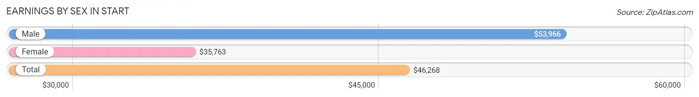 Earnings by Sex in Start