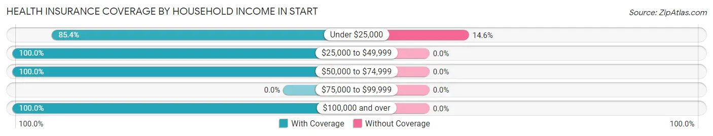 Health Insurance Coverage by Household Income in Start