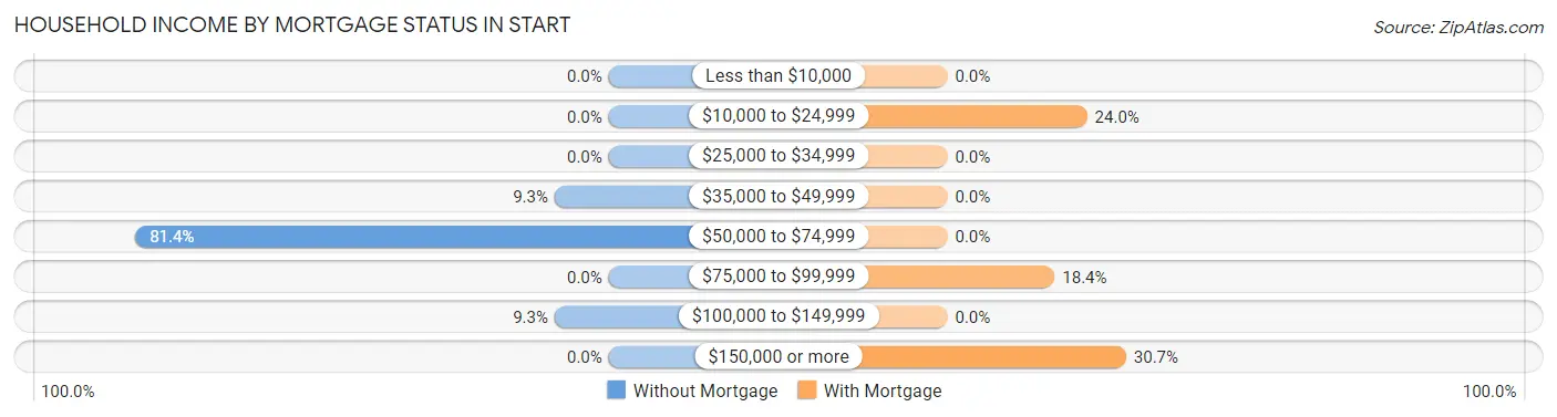Household Income by Mortgage Status in Start