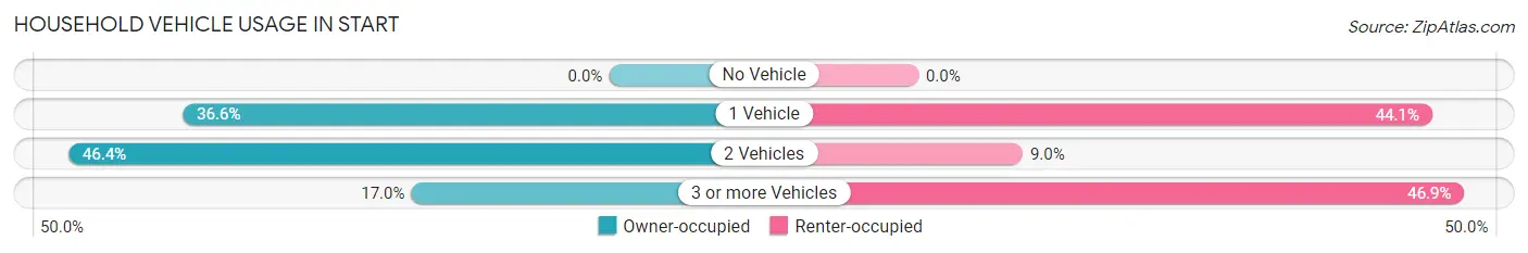 Household Vehicle Usage in Start