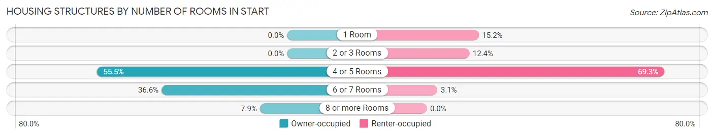 Housing Structures by Number of Rooms in Start