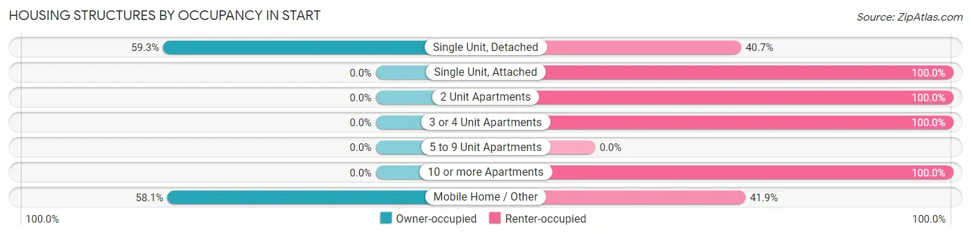 Housing Structures by Occupancy in Start