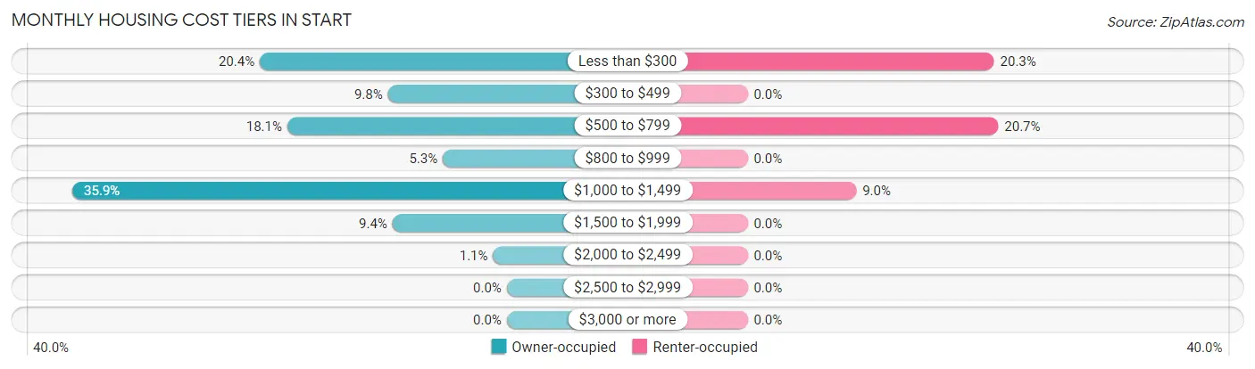 Monthly Housing Cost Tiers in Start