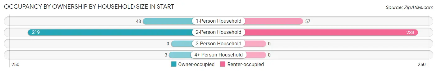 Occupancy by Ownership by Household Size in Start