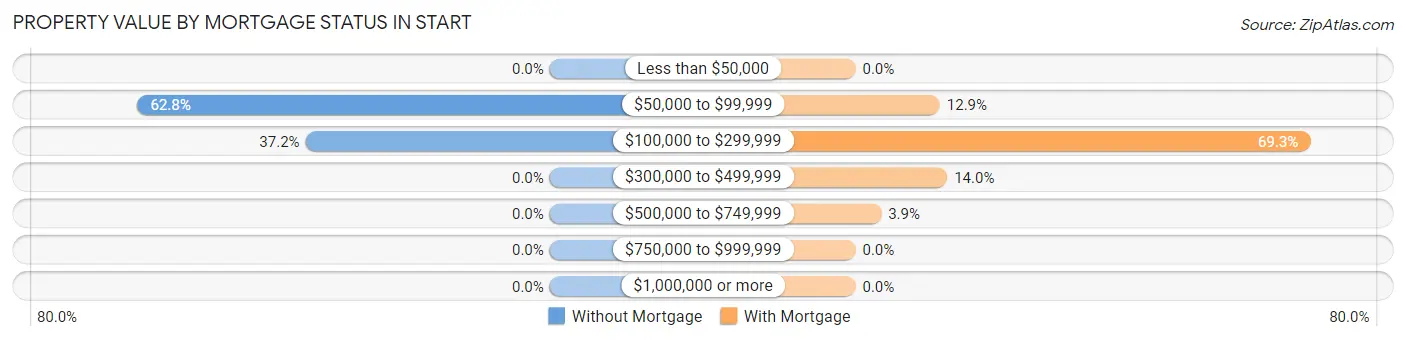 Property Value by Mortgage Status in Start