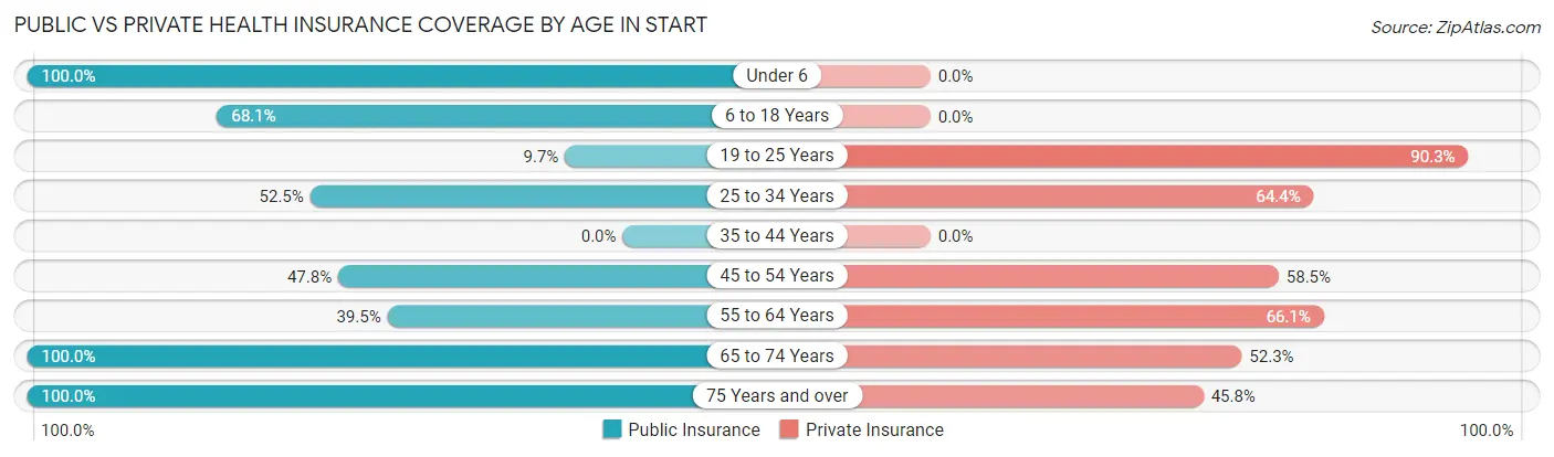 Public vs Private Health Insurance Coverage by Age in Start
