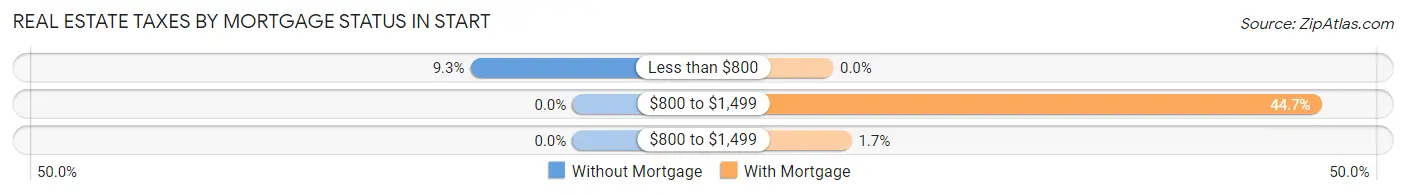 Real Estate Taxes by Mortgage Status in Start