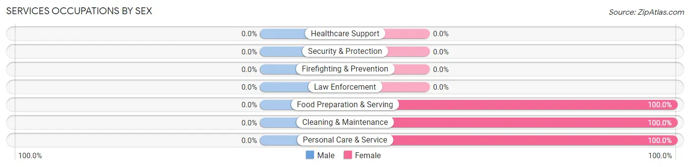 Services Occupations by Sex in Start