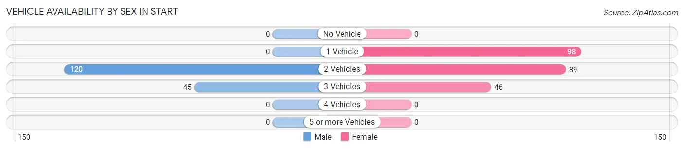 Vehicle Availability by Sex in Start