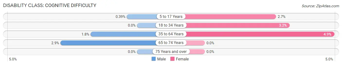 Disability in Sterlington: <span>Cognitive Difficulty</span>