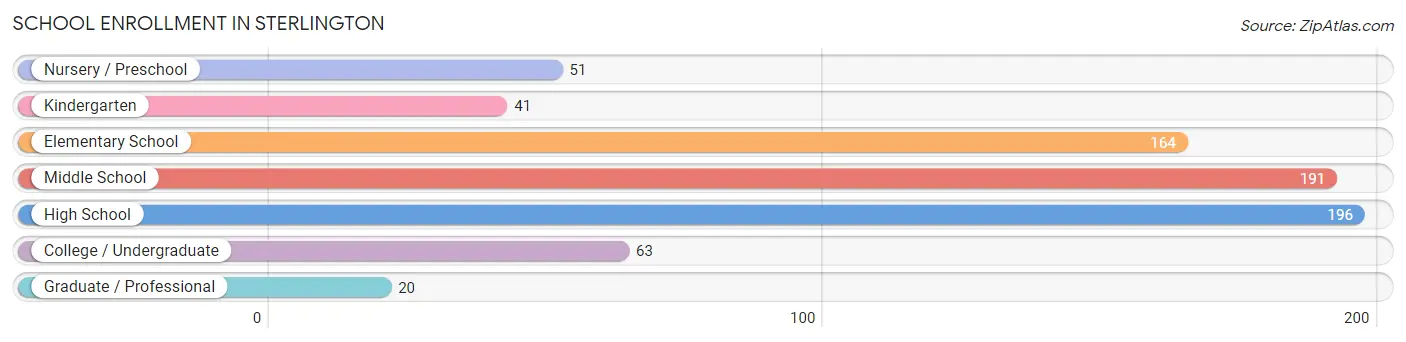 School Enrollment in Sterlington