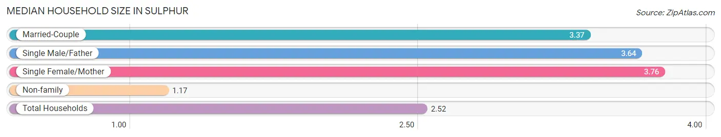 Median Household Size in Sulphur