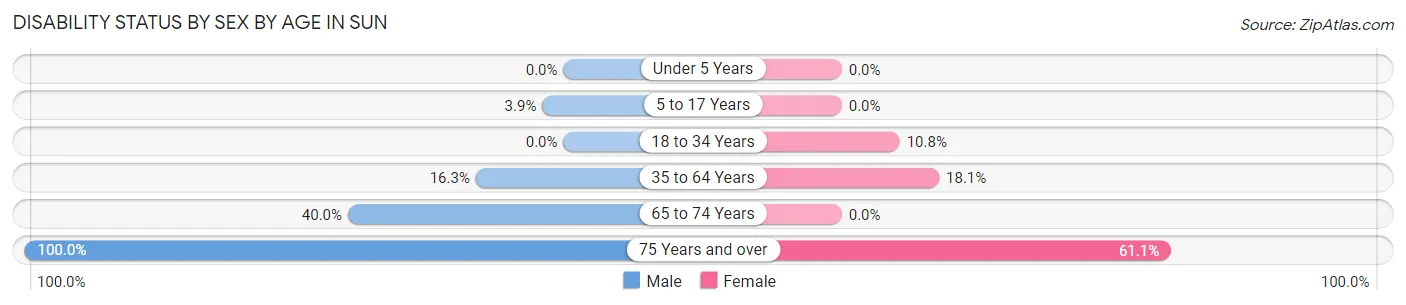 Disability Status by Sex by Age in Sun