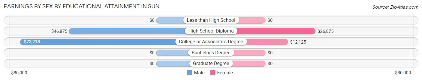 Earnings by Sex by Educational Attainment in Sun