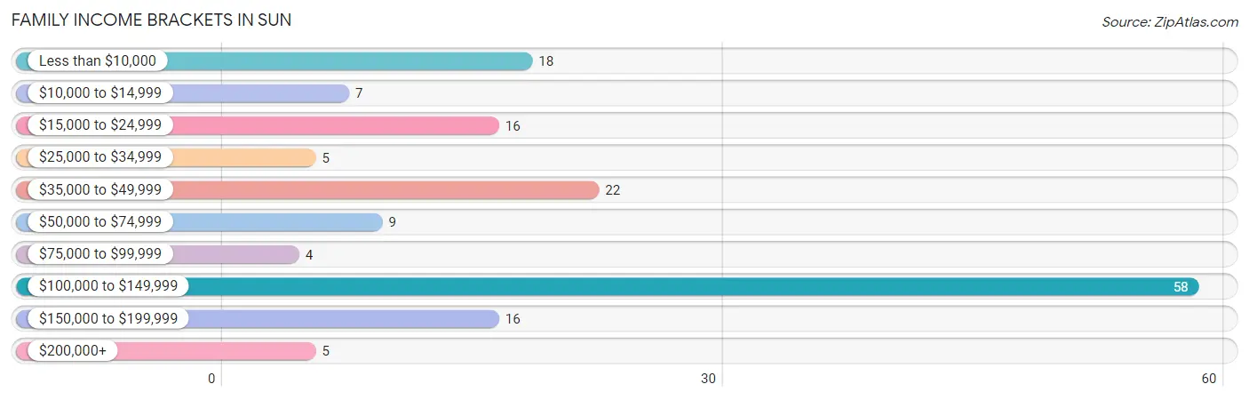 Family Income Brackets in Sun