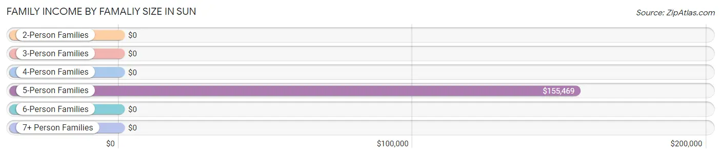 Family Income by Famaliy Size in Sun