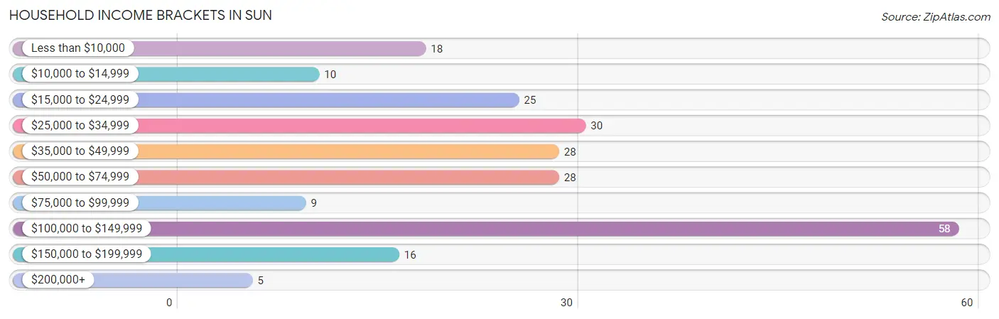 Household Income Brackets in Sun