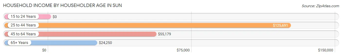 Household Income by Householder Age in Sun