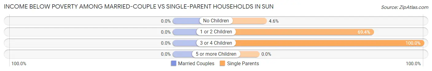 Income Below Poverty Among Married-Couple vs Single-Parent Households in Sun