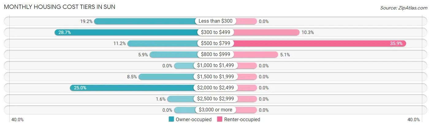Monthly Housing Cost Tiers in Sun