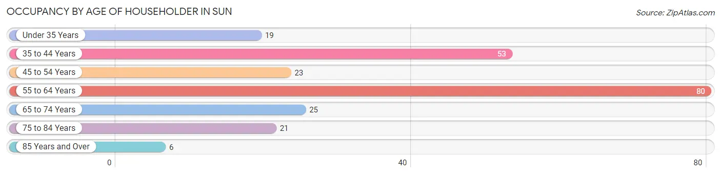 Occupancy by Age of Householder in Sun