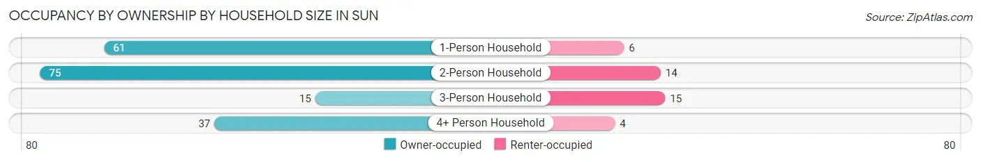 Occupancy by Ownership by Household Size in Sun