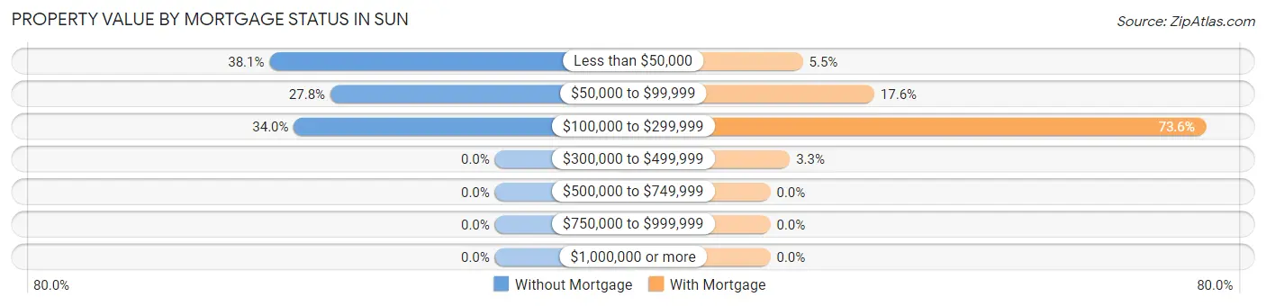 Property Value by Mortgage Status in Sun