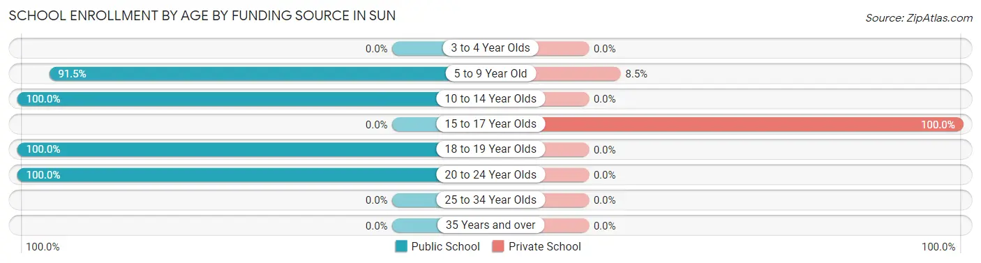 School Enrollment by Age by Funding Source in Sun