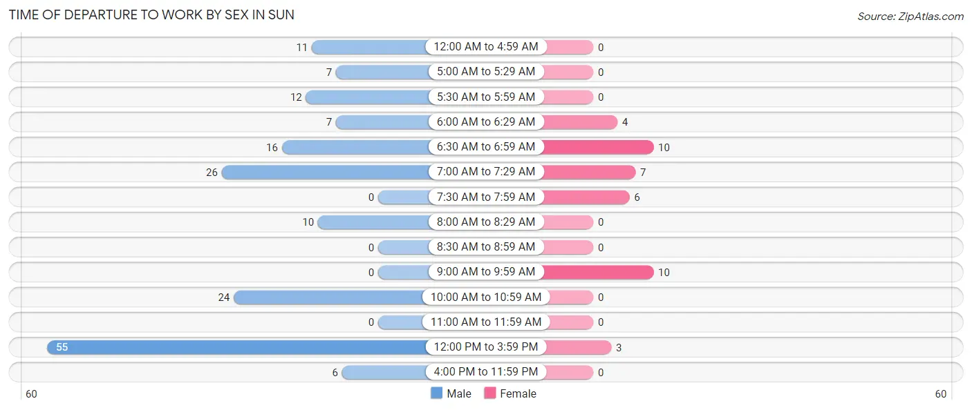 Time of Departure to Work by Sex in Sun