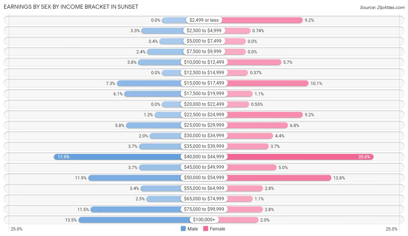 Earnings by Sex by Income Bracket in Sunset
