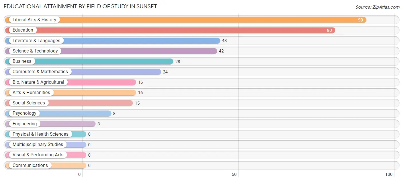 Educational Attainment by Field of Study in Sunset