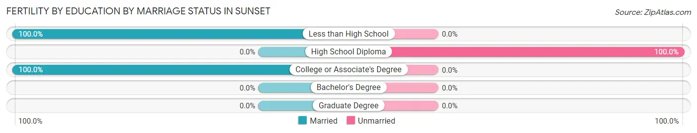 Female Fertility by Education by Marriage Status in Sunset