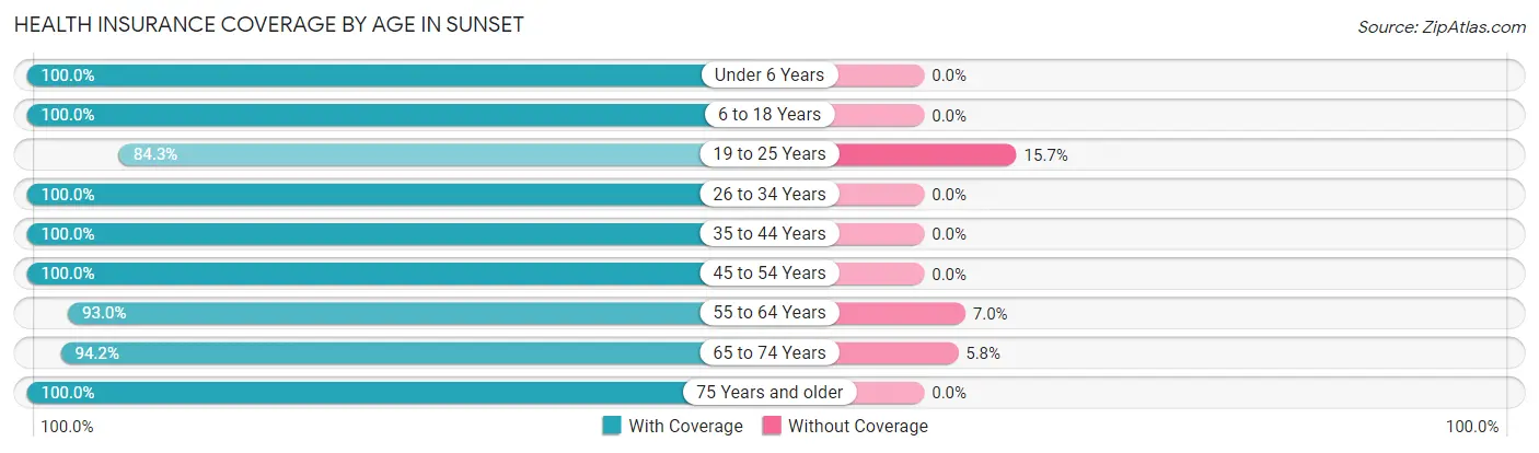 Health Insurance Coverage by Age in Sunset