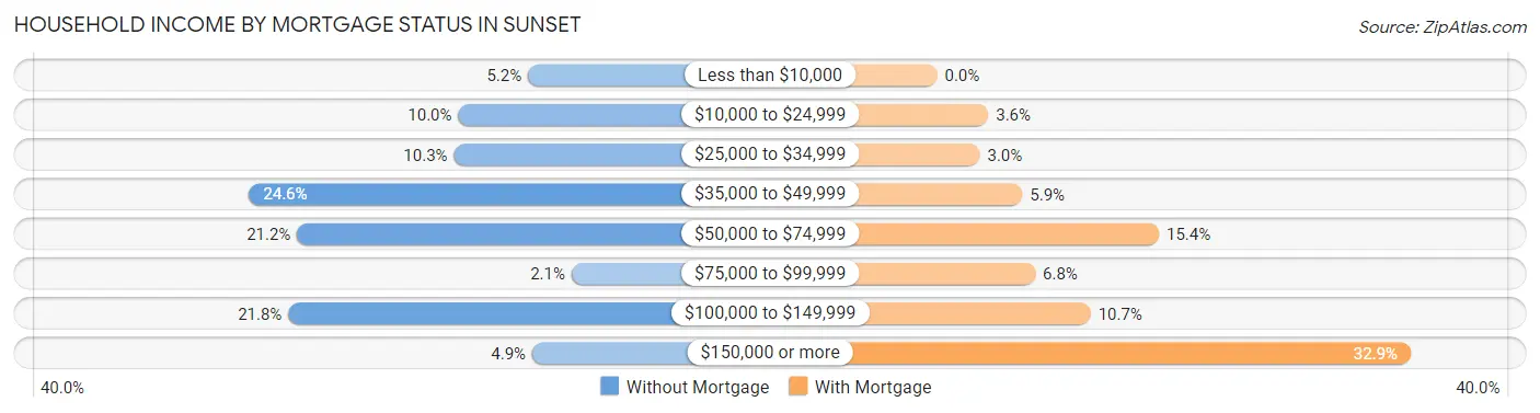 Household Income by Mortgage Status in Sunset