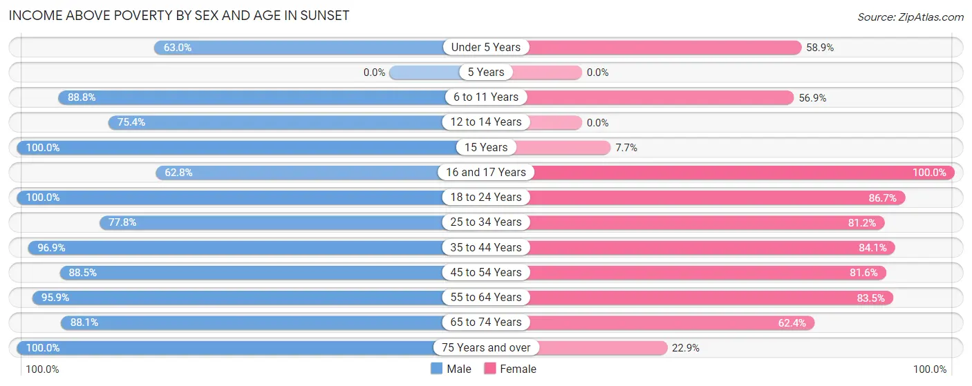Income Above Poverty by Sex and Age in Sunset
