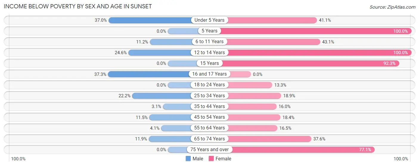 Income Below Poverty by Sex and Age in Sunset