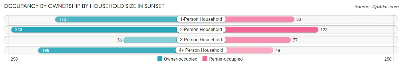 Occupancy by Ownership by Household Size in Sunset