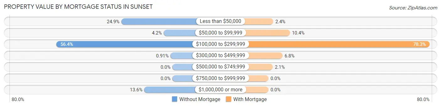 Property Value by Mortgage Status in Sunset
